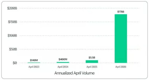 Kalshi Annual Trading Volume 2026